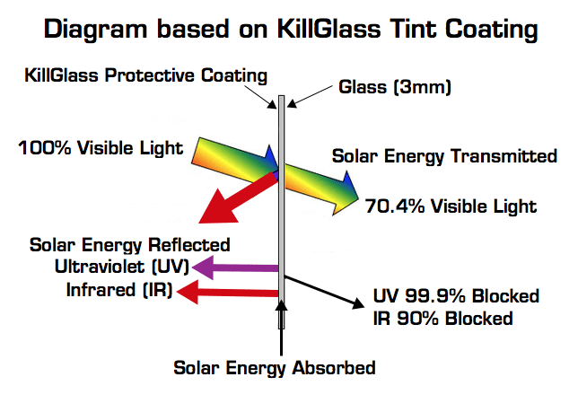 KillGlass Solar Energy Absorbed Diagram